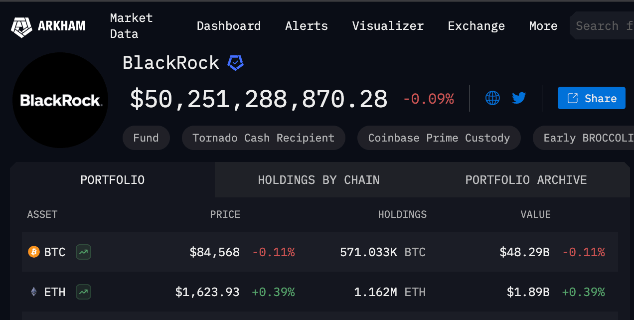 BlackRock total Cryptocurrency holdings as of April 15 | Source: Arkham