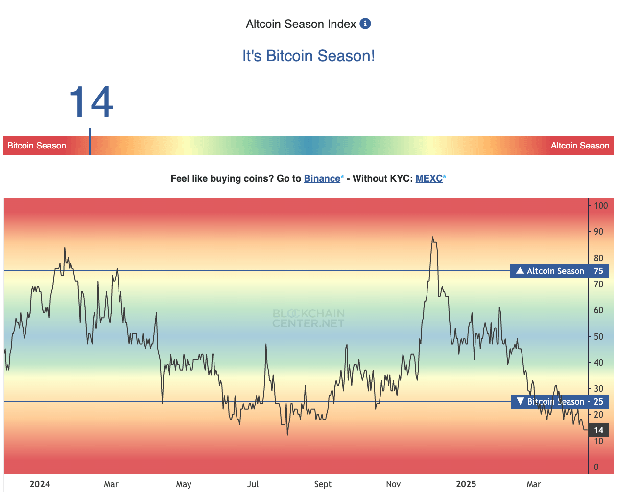 Altcoin Season Index