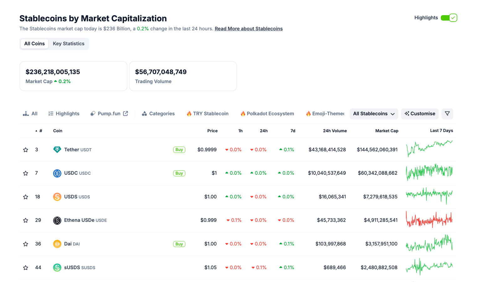 Stablecoins by market capitalization, April 15 2025 | Source: Coingecko
