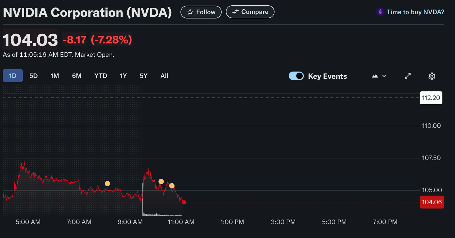 NVIDIA Stock Price Performance | Source: YahooFinance