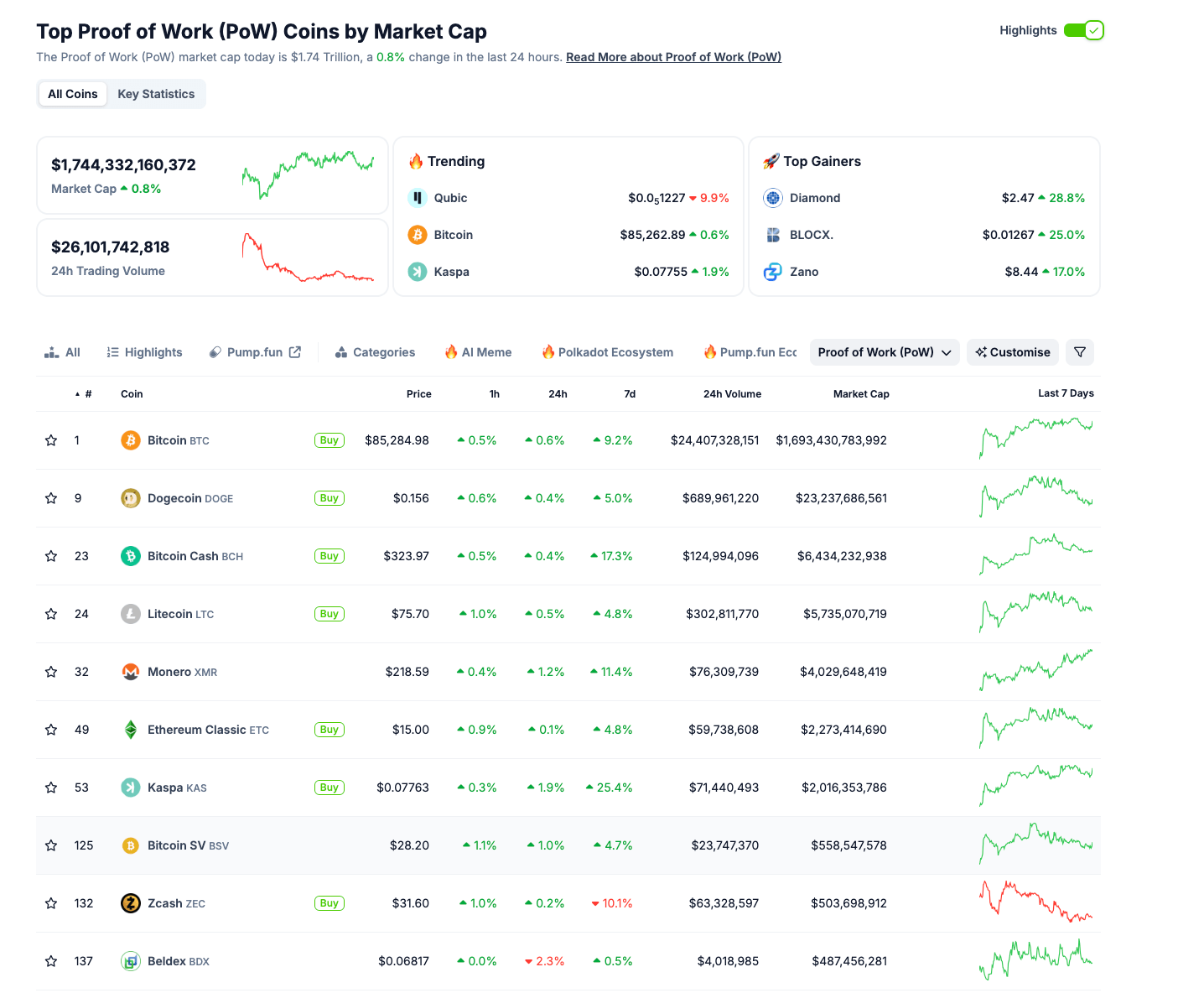 Proof-of-Work Sector Performance, April 16 | Source: Coingecko