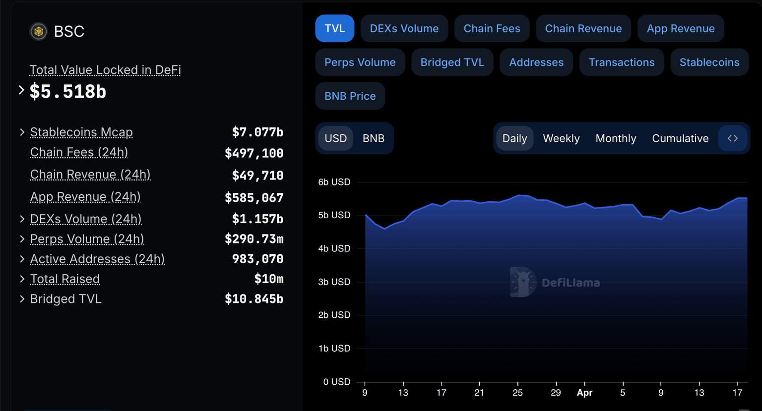 BNB Total Value Locked, April 17, 2025