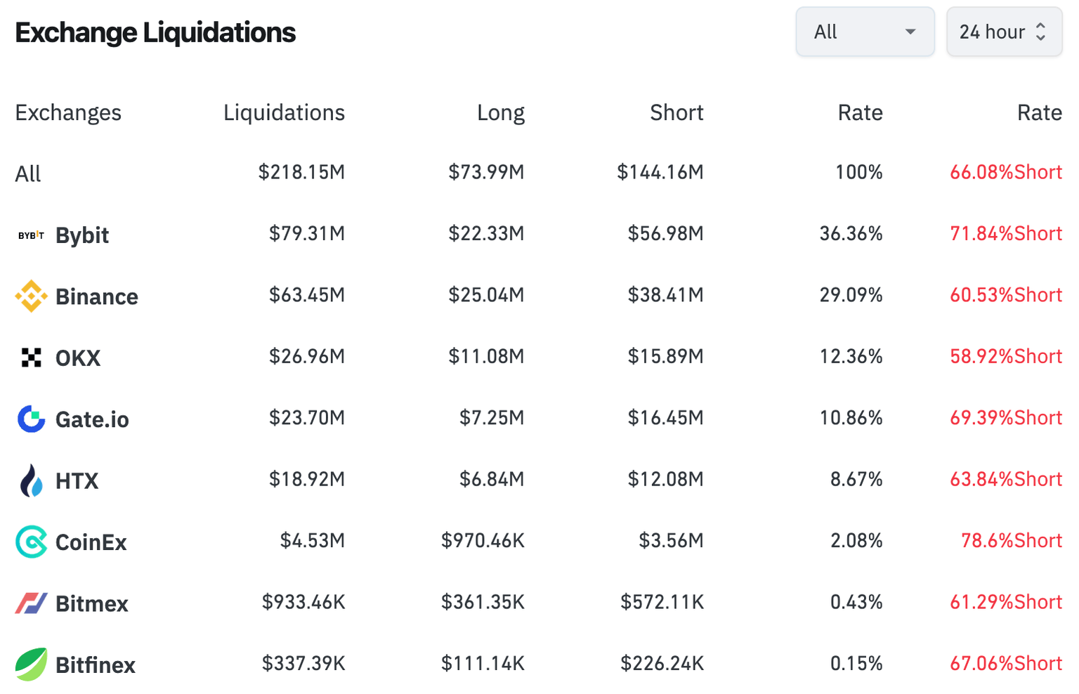 Exchange liquidations 24hour