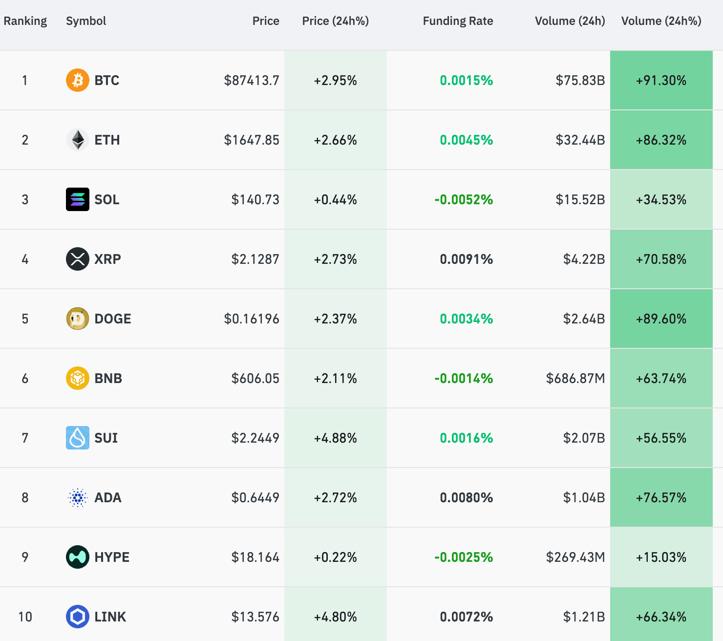 Volume change as seen on Coinglass