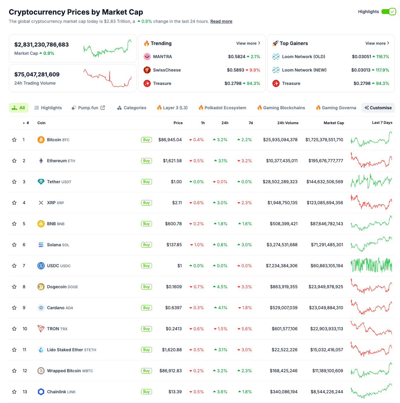 Altcoin market performance, April 18 | Coingecko