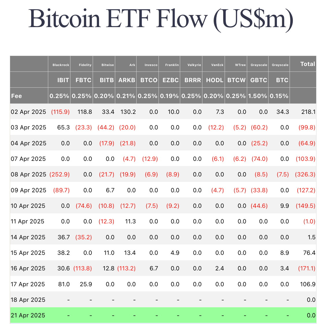 Bitcoin ETFs Flows | Source: Farside