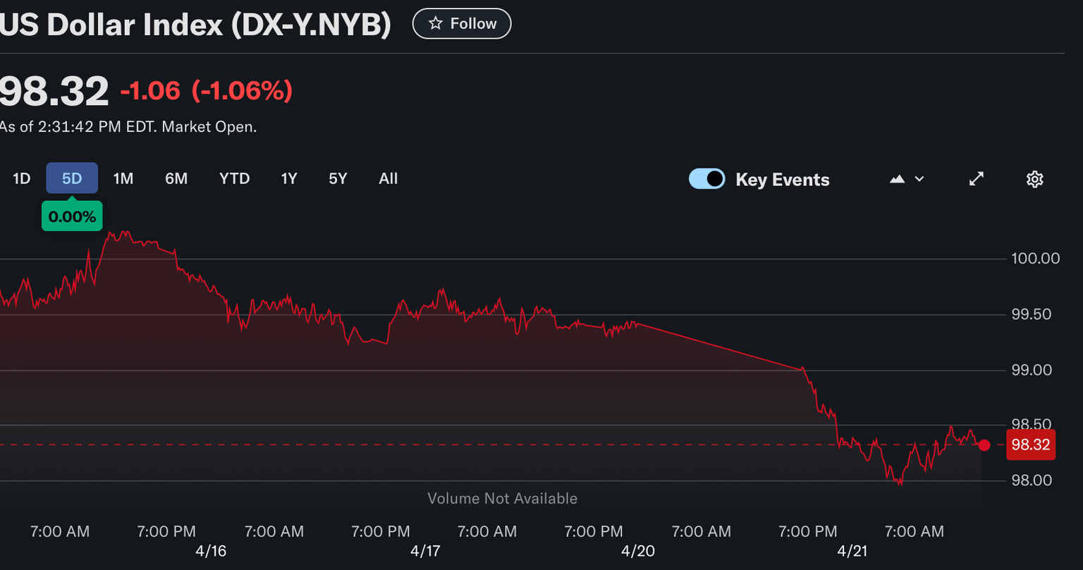 US Dollar Index (DXY) | Source: YahooFinance