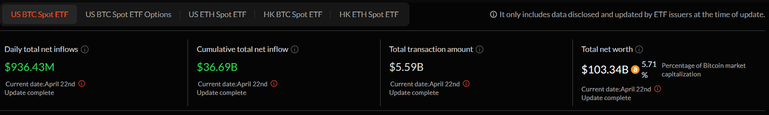 US BTC spot ETF chart. Source: SoSoValue