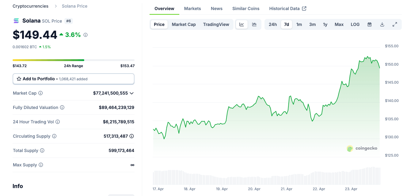Solana price action | Source: Coingecko