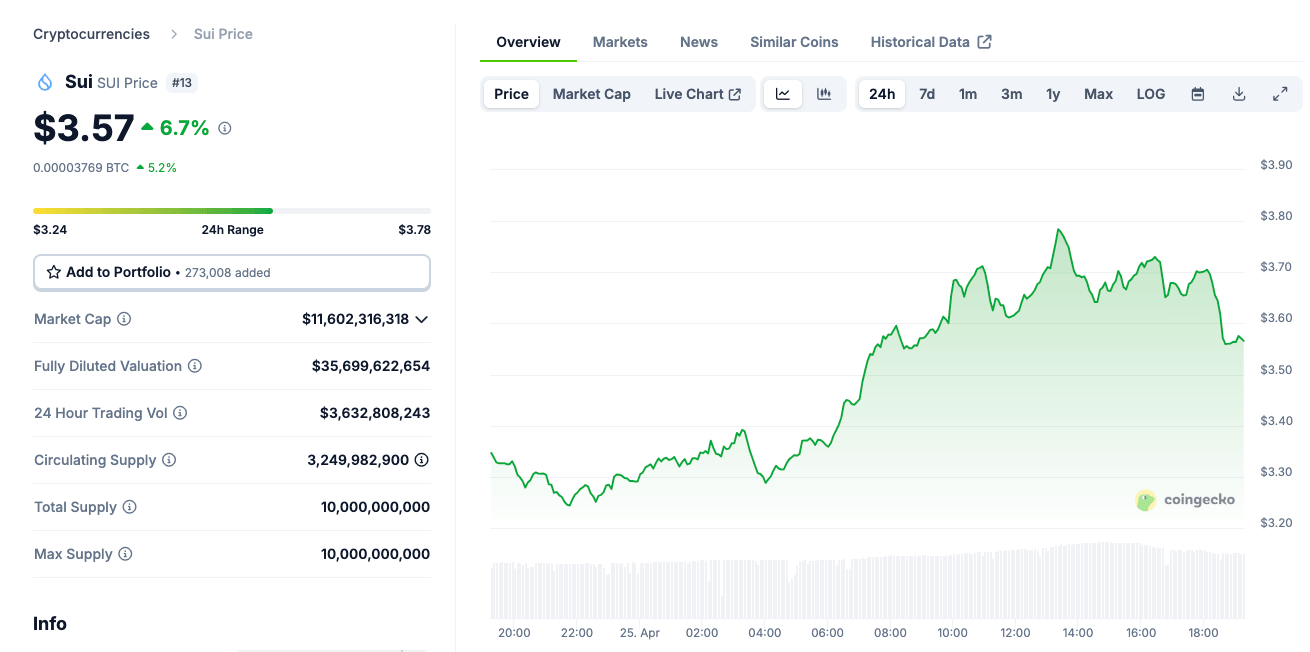 SUI outperforms top 100 cryptocurrencies, April 25 | Source: Coingecko
