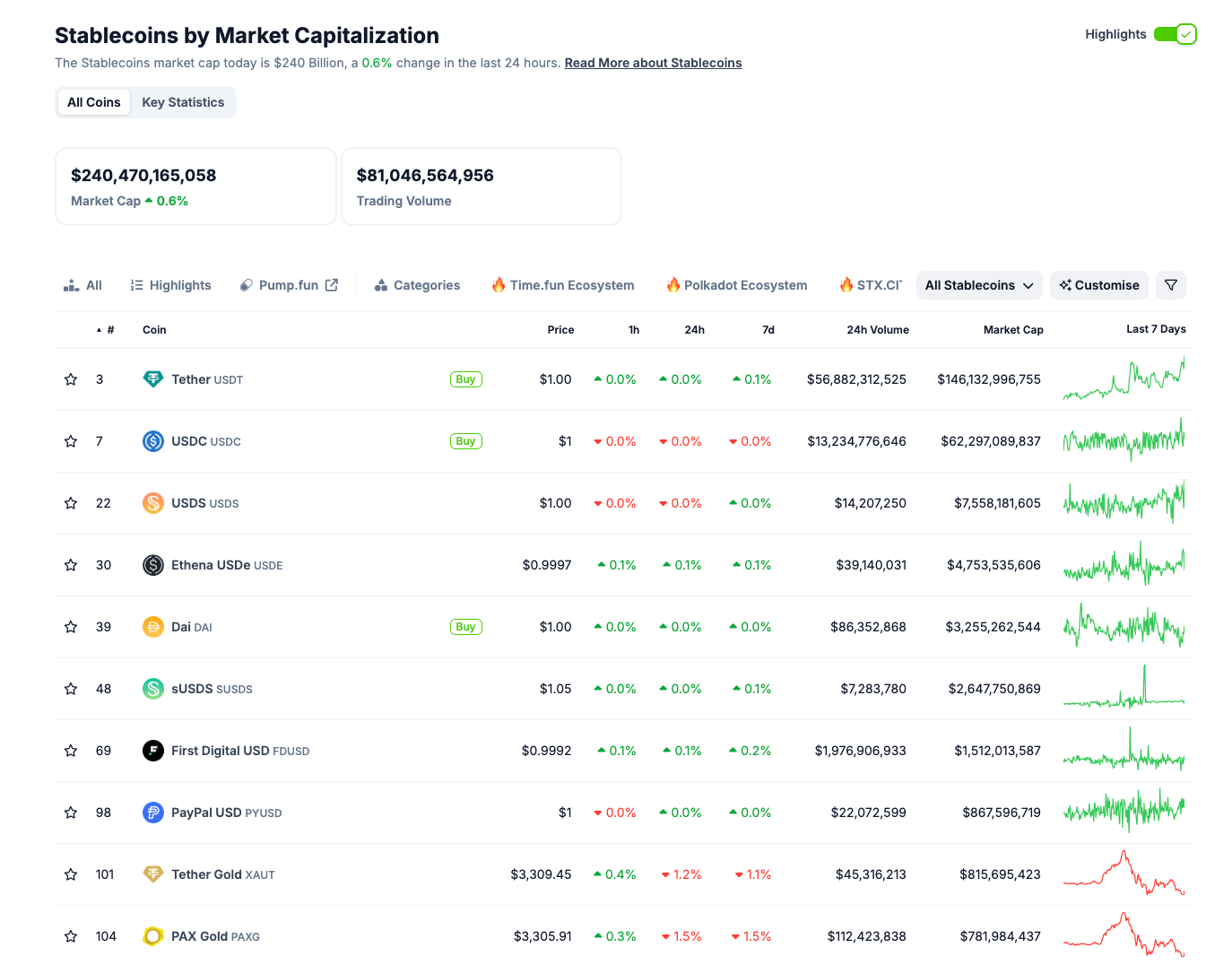 Top 10 Stablecoins as of April 25, 2025 | Source: Coingecko