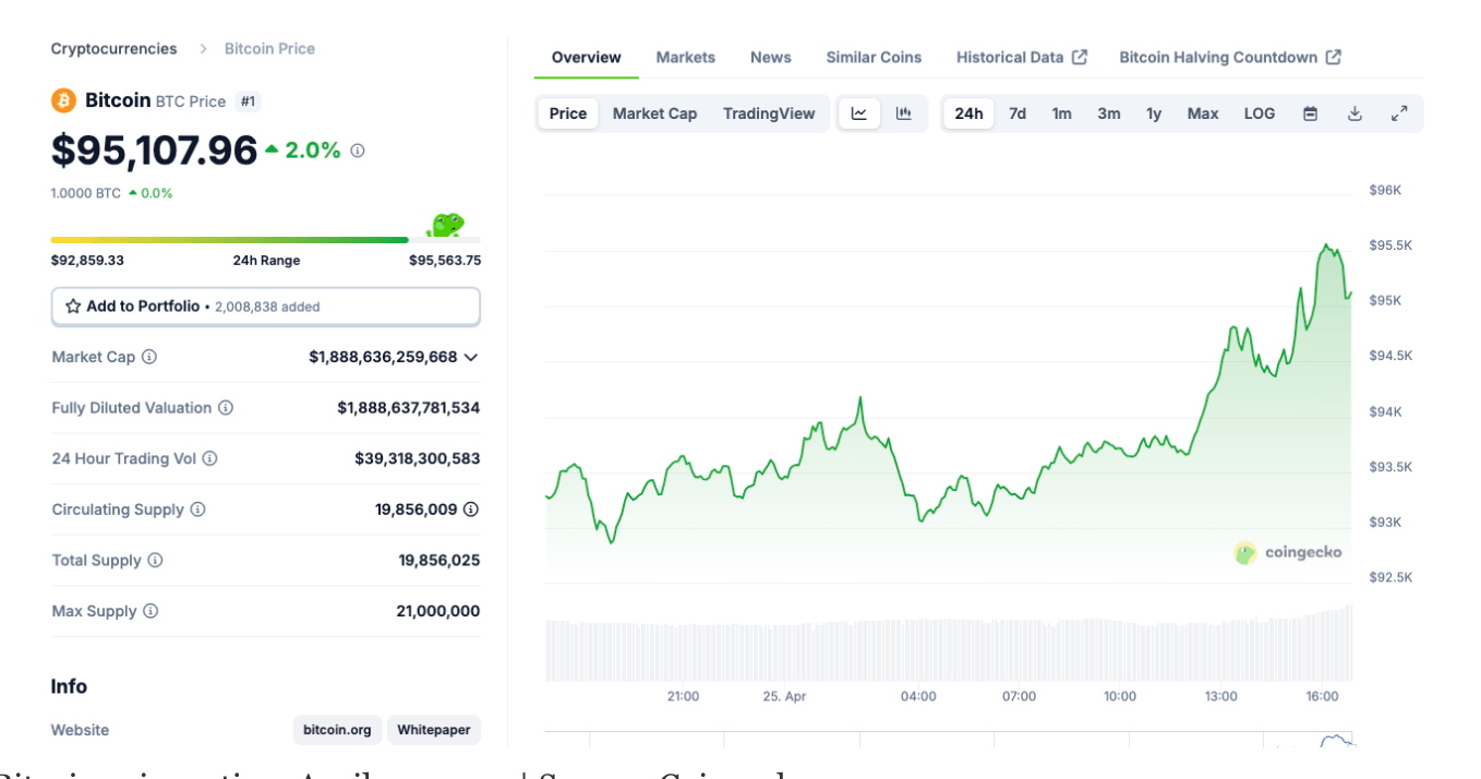 Bitcoin price action, April 25 | 2025 | Source: Coingecko