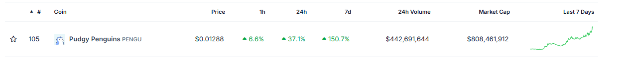 PENGU chart. Source: CoinGecko