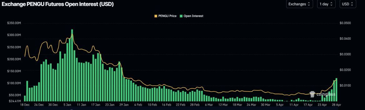 PENGU open interest chart. Source: Coinglass
