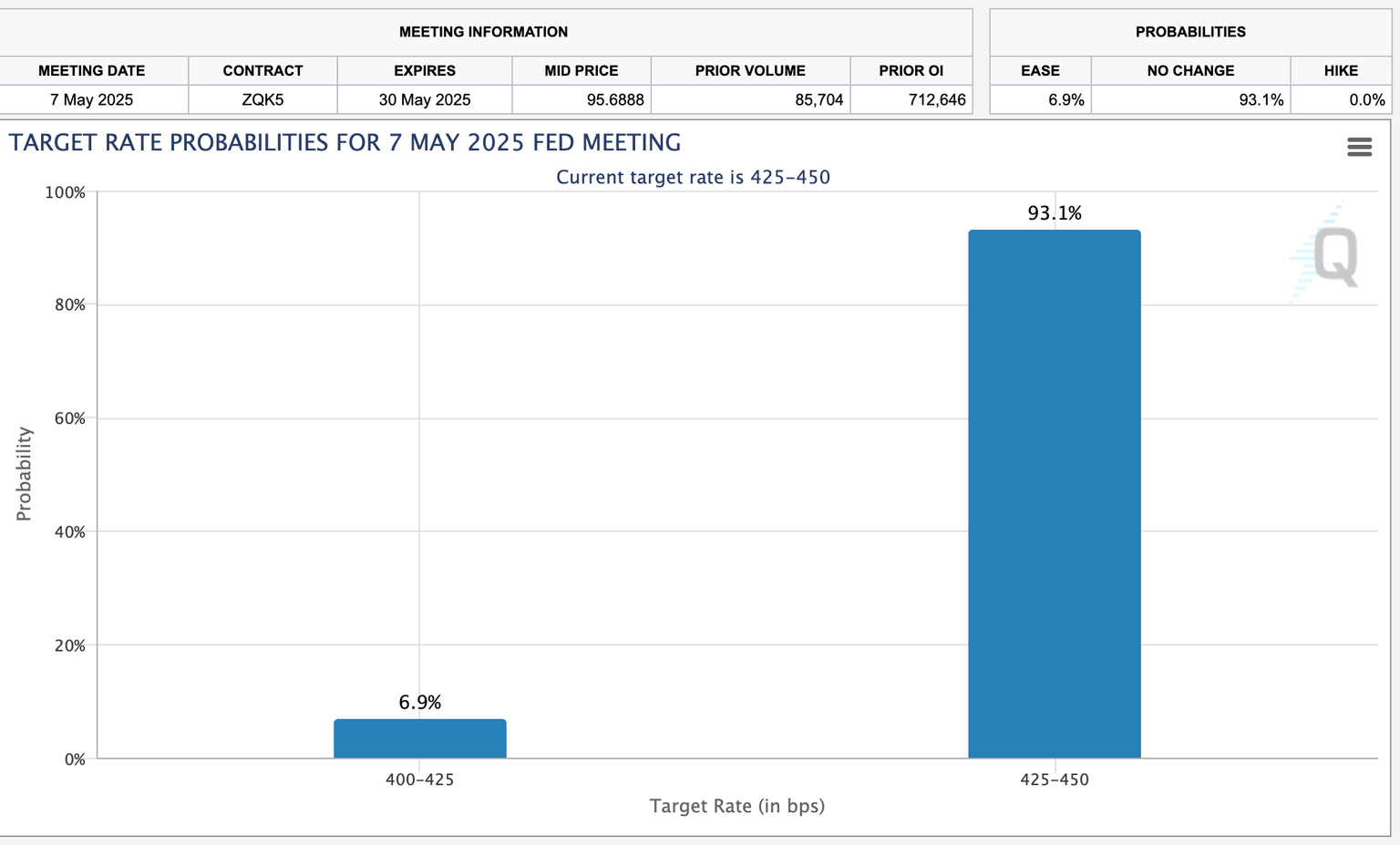 CME Group FedWatch Tool hits 9% chance of rate cut | Source: CMEGroup