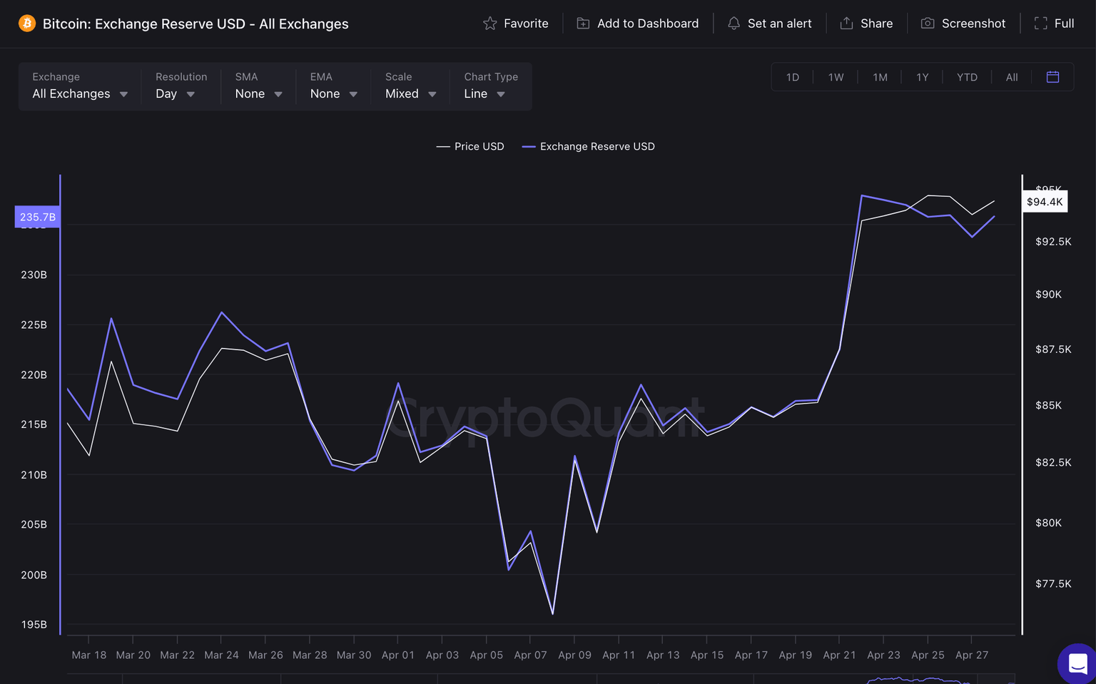 Bitcoin exchange reserves vs. BTC price | Source: CryptoQuant