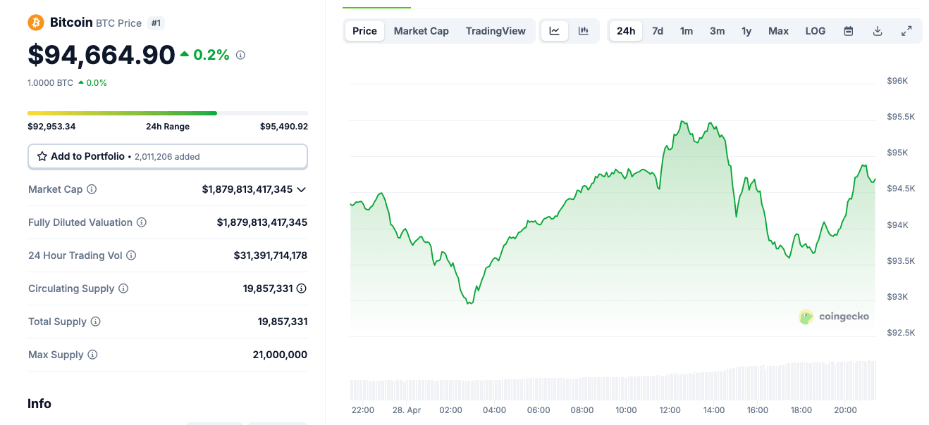 Bitcoin price action, April 28, 2025 | Source: Coingecko