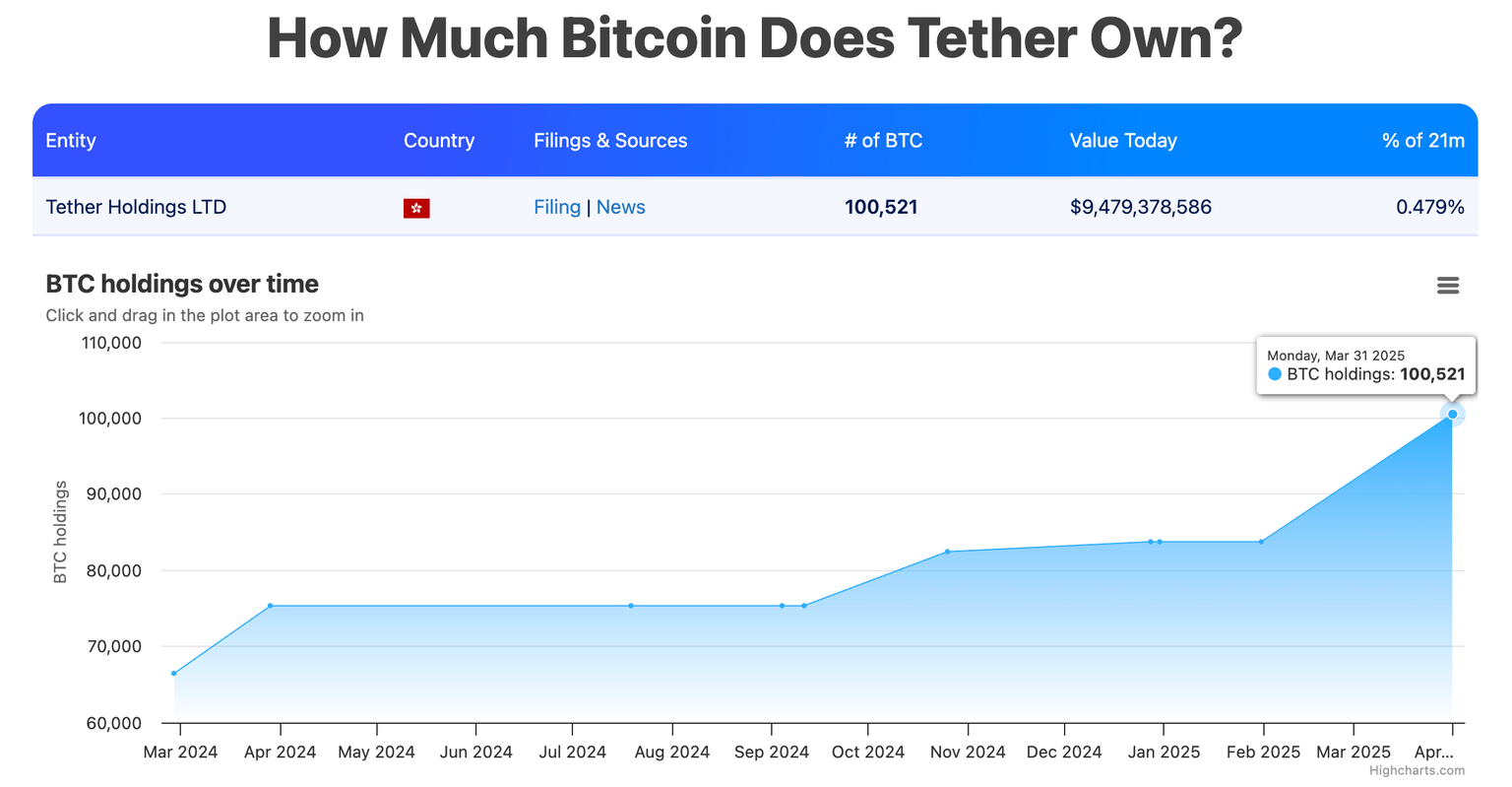 Bitcoin Tether owns