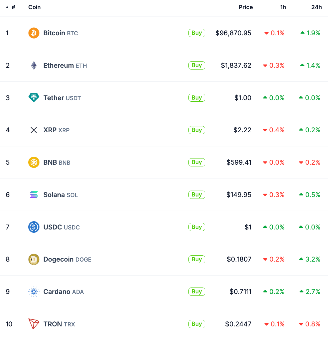Top 10 cryptos