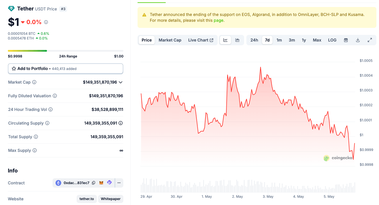 Tether (USDT) market data, as of May 5, 2025 | Source: Coingecko
