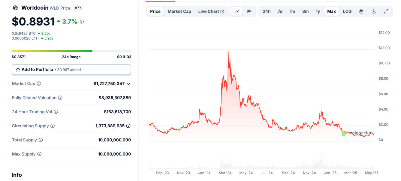 Worldcoin market data as of May 6, 2025 | Source: Coingecko