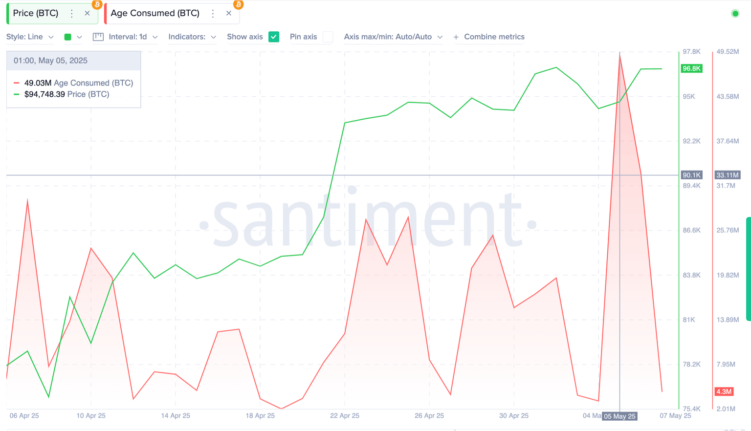 Bitcoin Age Consumed vs BTC Price, May 7, 2025 | Source Santiment
