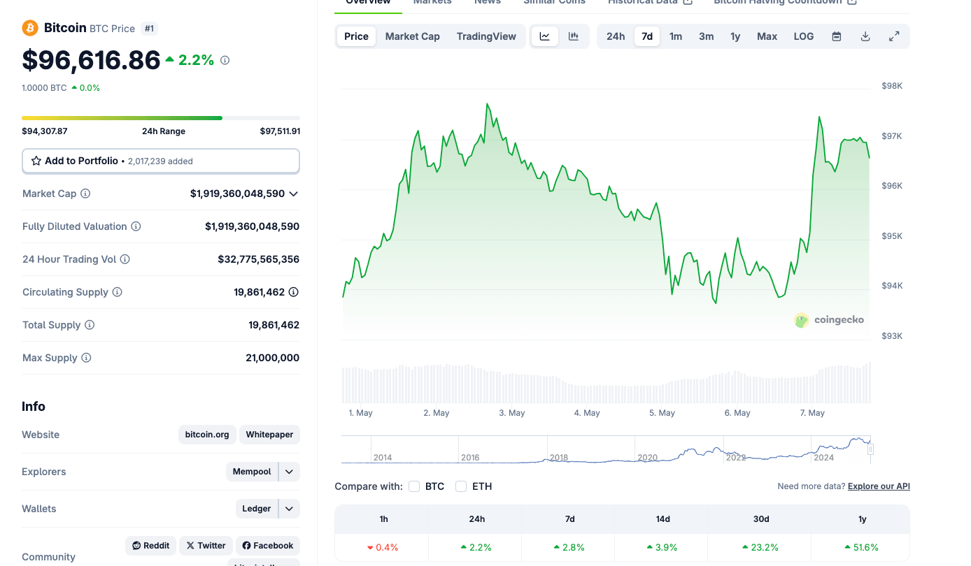 Bitcoin price action, May 7 | Coingecko