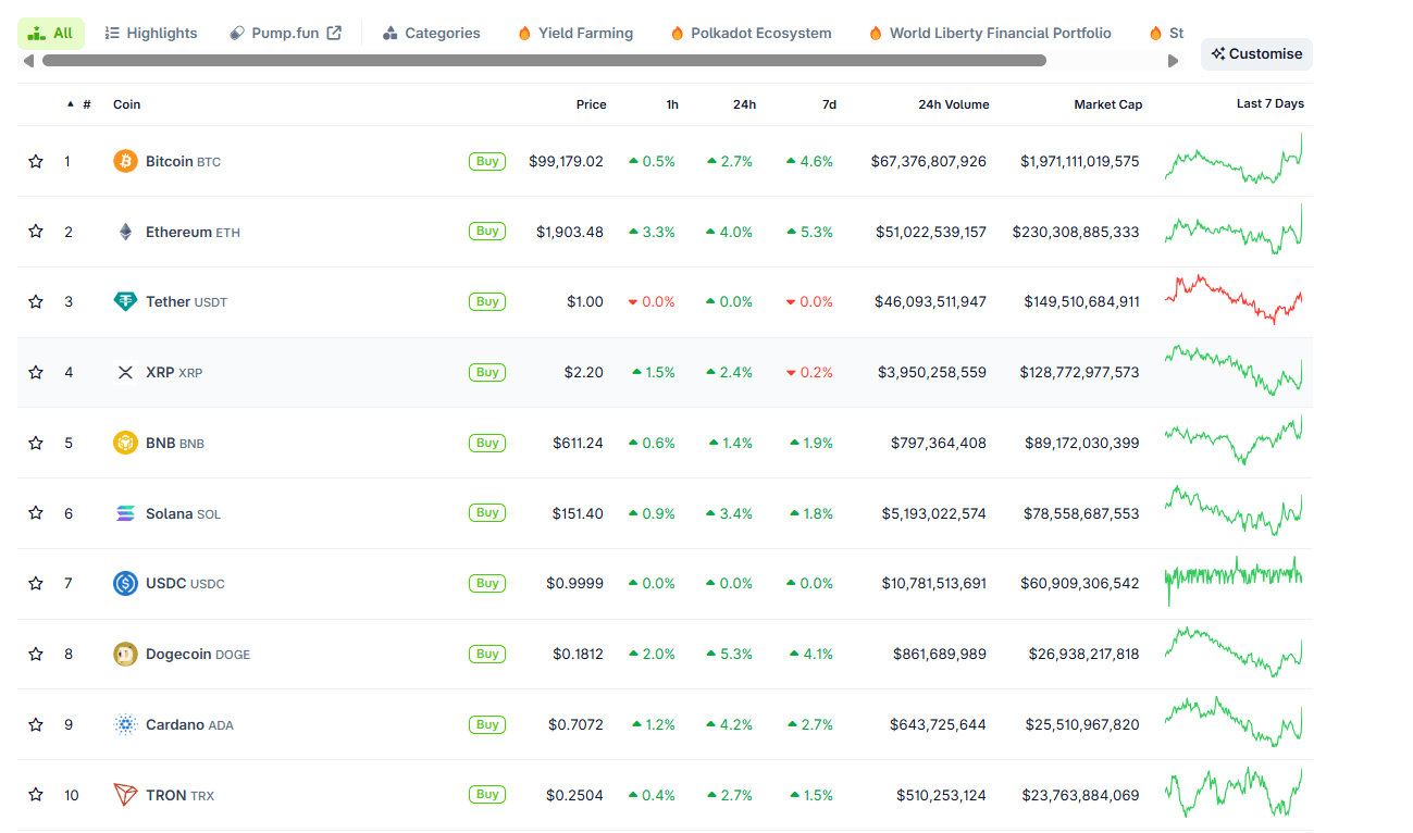 Top 10 cryptocurrencies chart. Source: CoinGecko