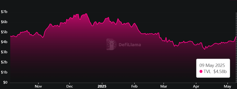 UNI TVL chart. Source: DefiLlama