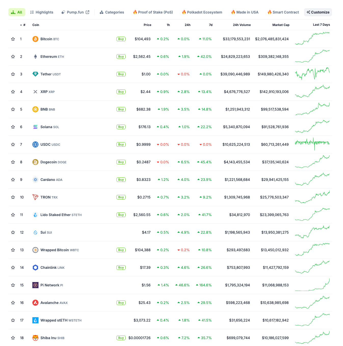 Top 20 Cryptocurrencies performance, May 12, 2025 | Source: Coingecko