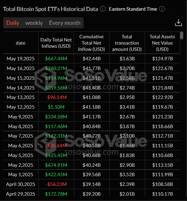 Total Bitcoin Spot ETFs daily chart. Source: SoSoValue