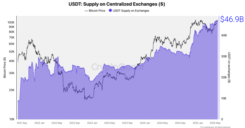 USDT supply on centralized exchanges chart. Source: CryptoQuant