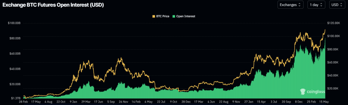 BTC open interest chart. Source: Coinglass