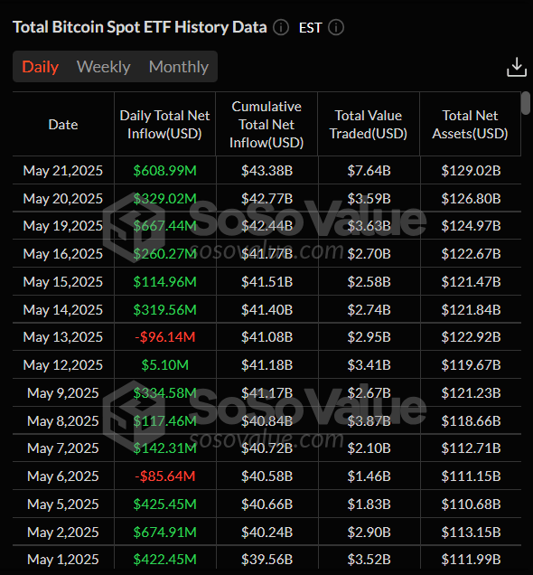 Total Bitcoin Spot ETFs daily chart. Source: SoSoValue