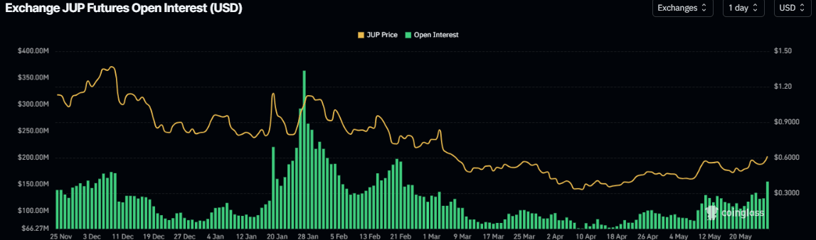 Jupiter Open Interest chart. Source: Coinglass