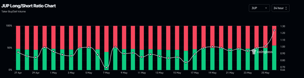 JUP long-to-short ratio chart. Source: Coinglass