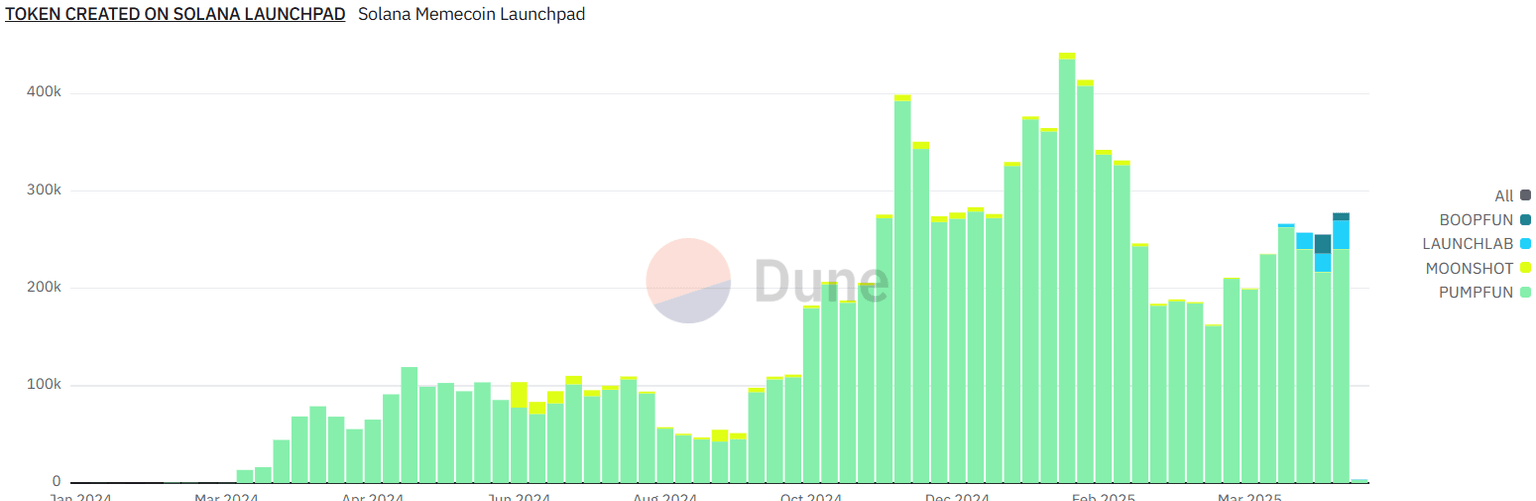 Token created on the Solana launchpad chart. Source: Dune Analytics