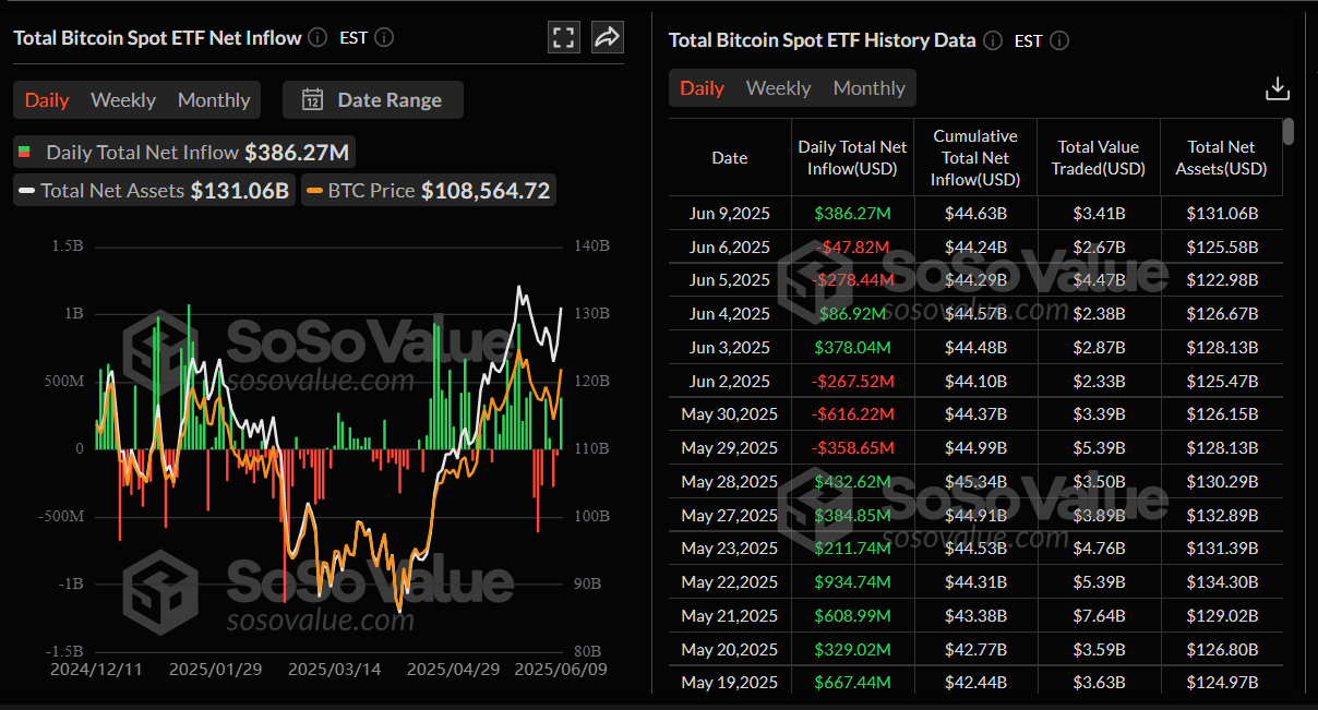 Total Bitcoin Spot ETFs daily chart. Source: SoSoValue