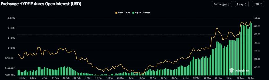 HYPE Open Interest chart. Source: Coinglass