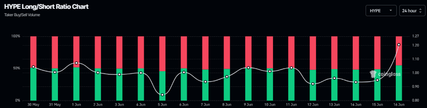 HYPE long-to-short ratio chart. Source: Coinglass