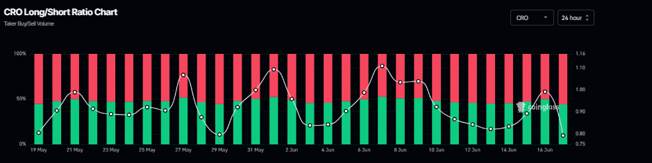 CRO long-to-short ratio chart. Source: Coinglass