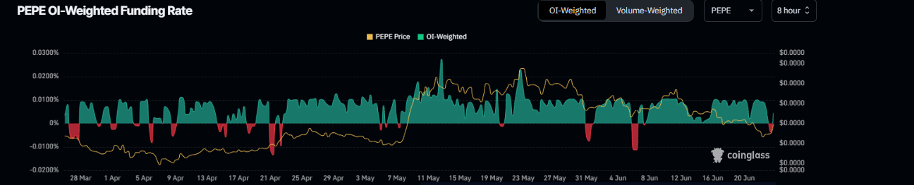 Pepe funding rate chart. Source: Coinglass