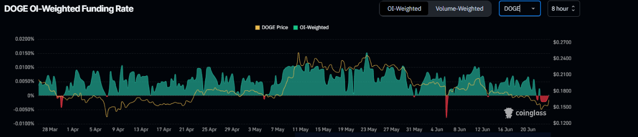 Dogecoin funding rate chart. Source: Coinglass