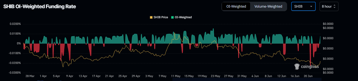 Shiba Inu funding rate chart. Source: Coinglass