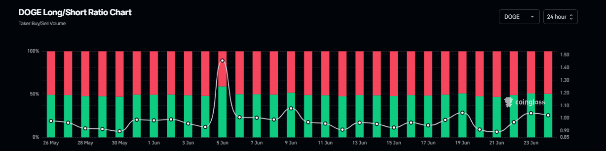 DOGE long-to-short ratio chart. Source: Coinglass