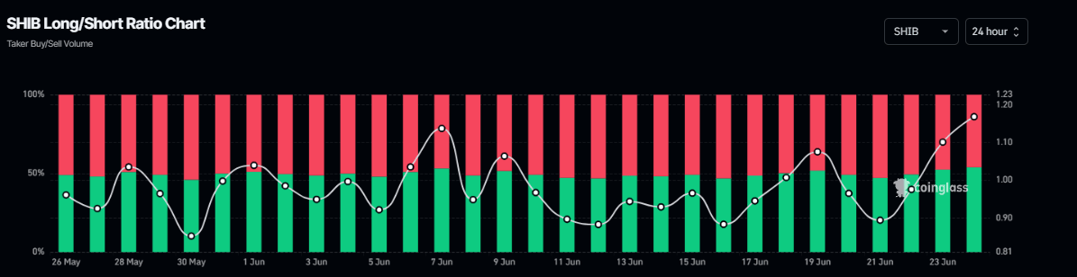 SHIB long-to-short ratio chart. Source: Coinglass