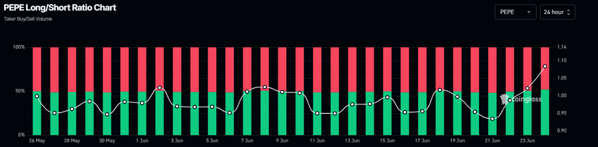 PEPE long-to-short ratio chart. Source: Coinglass