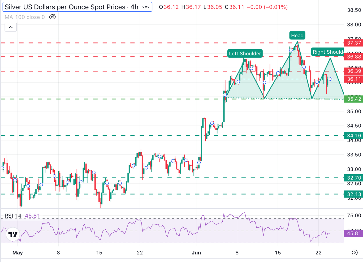XAG/USD 4-Hour Chart