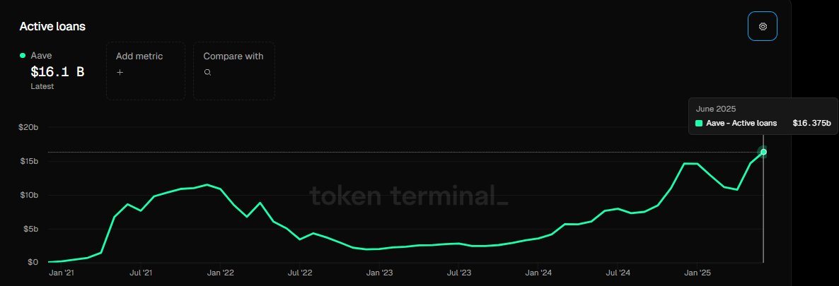 Aave active loans monthly chart. Source: Token terminal