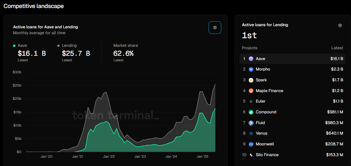 Competitive landscape chart. Source: Token Terminal
